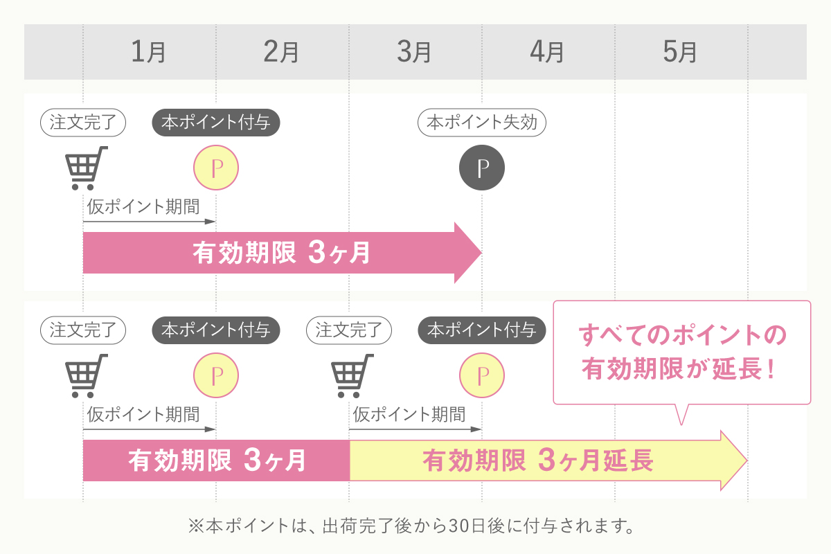 SW2ポイント制度